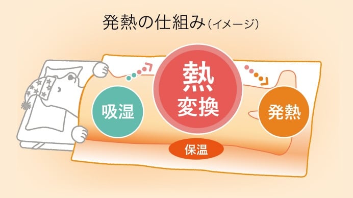 ニトリ の Nウォーム シリーズが暖かすぎて手放しては冬が越せないレベル