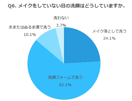 メイクしない日の洗顔は すっぴん時間の増える今 注意したい やりすぎダメ肌習慣 とは