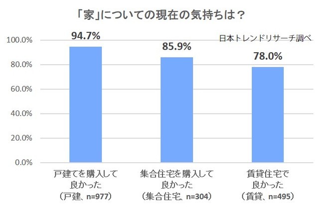 日本トレンドリサーチ「家に関するアンケート」調査概要