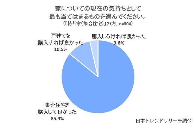 日本トレンドリサーチ「家に関するアンケート」調査概要