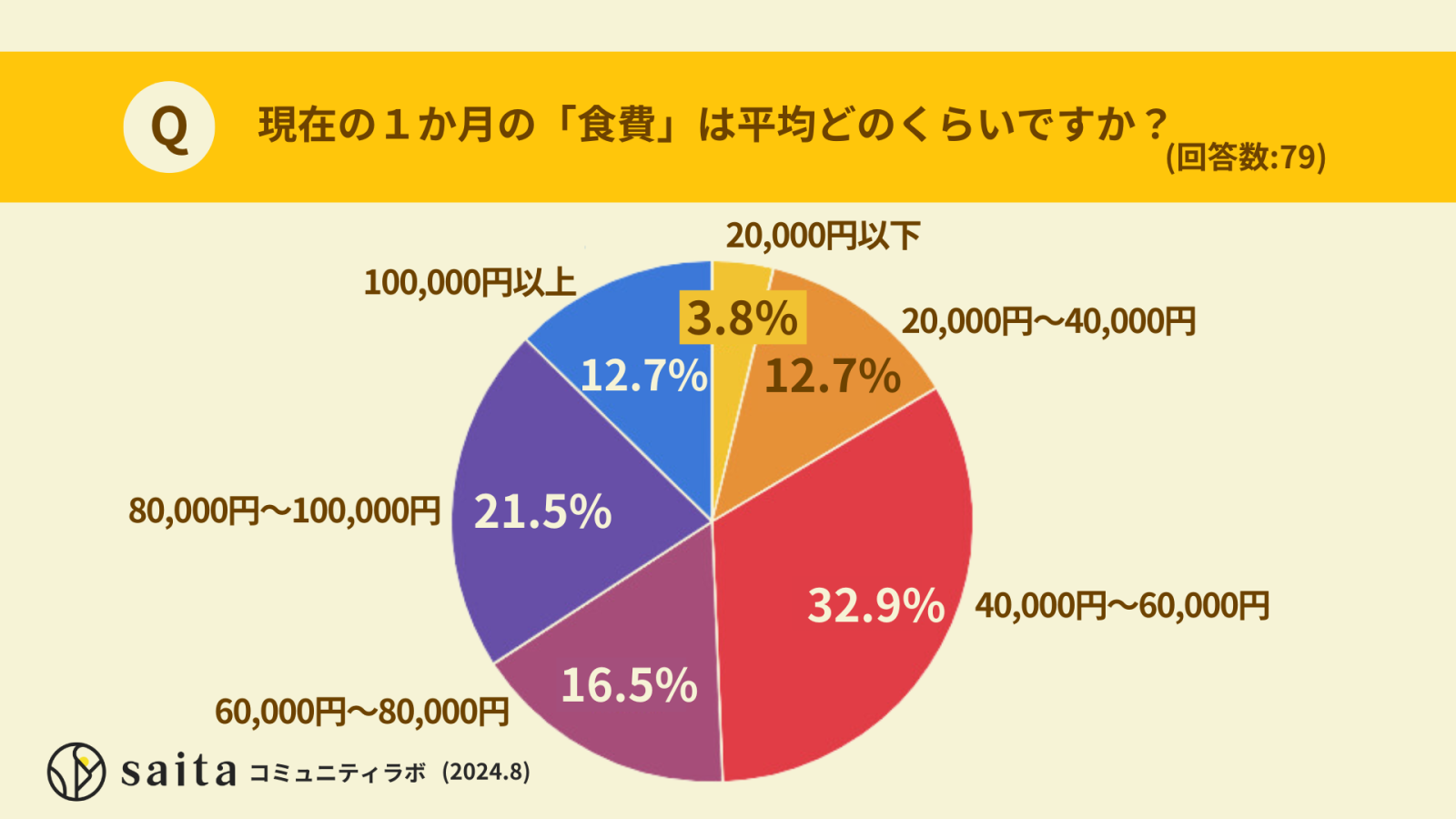 アラフォー世帯の1か月にかかる食費