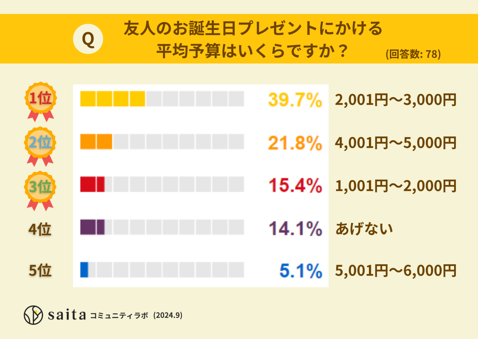 アラフォー女性に聞いた！友人のプレゼント予算はいくら？