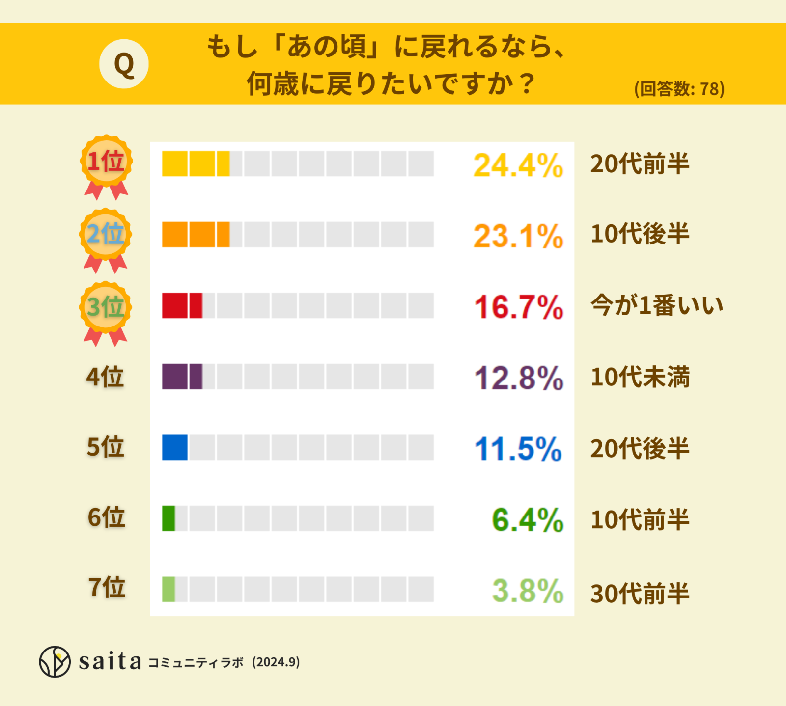 アンケート結果：あの頃に戻れるなら何歳に戻りたい？