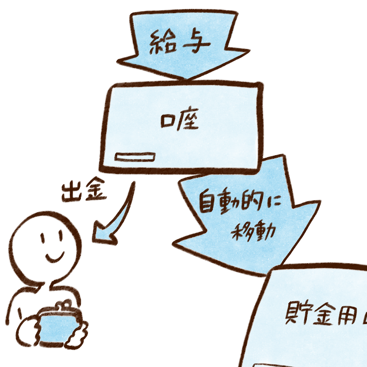 お金が貯まる人はやっている“自動で貯金が増える仕組み”「誰でもできる！」