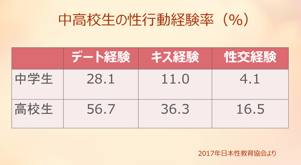 中高生の性行動経験率