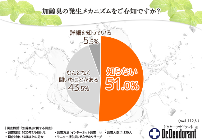 アンケート調査３