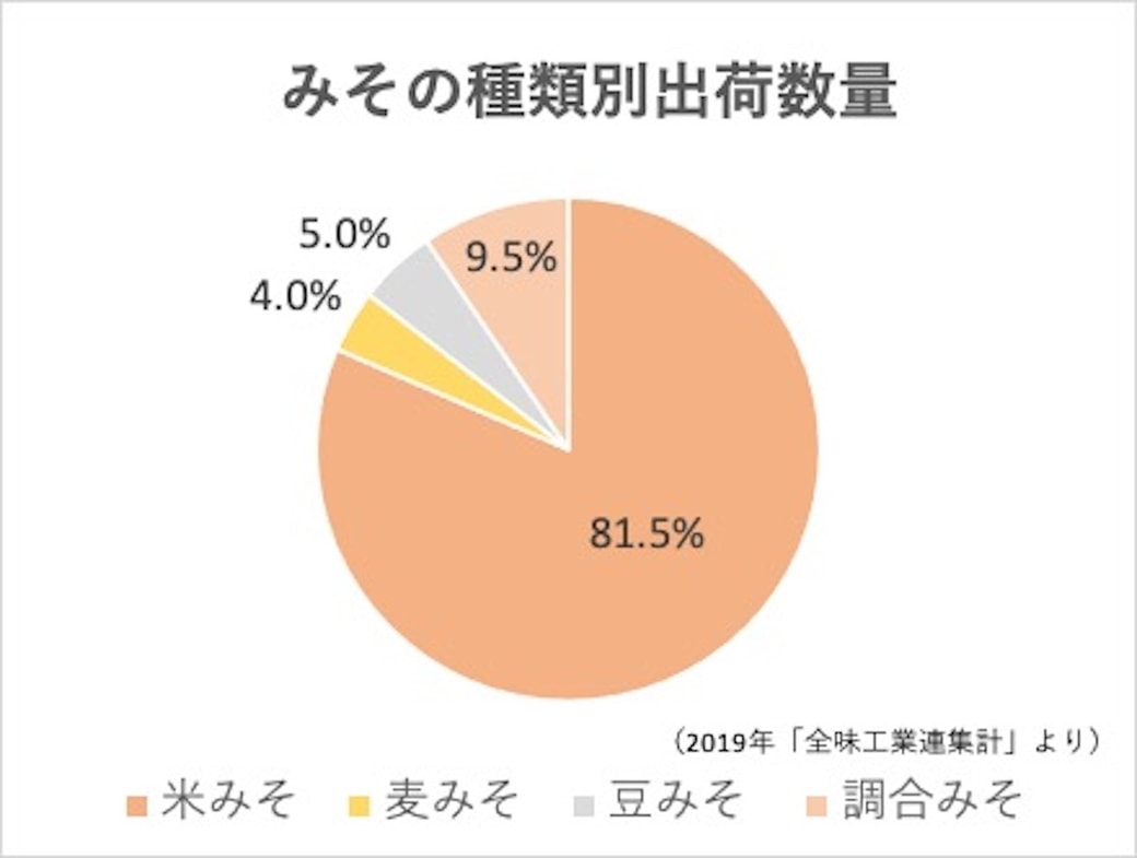 味噌
