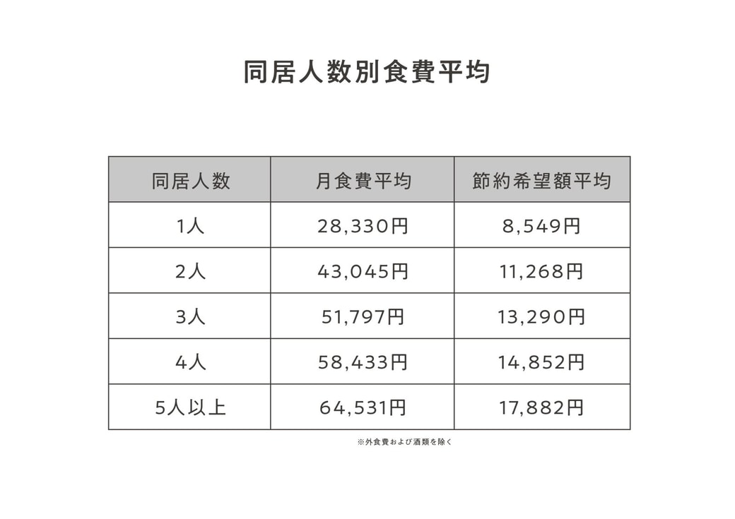 「食費に関する意識調査」結果まとめ