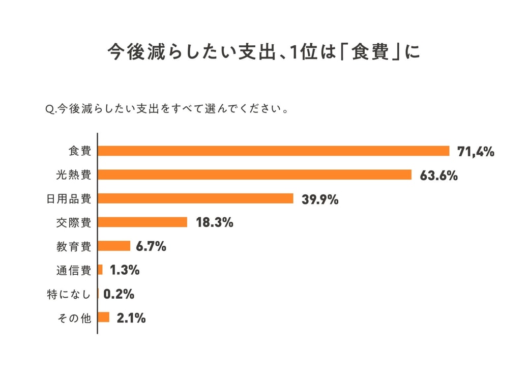 「食費に関する意識調査」結果まとめ　