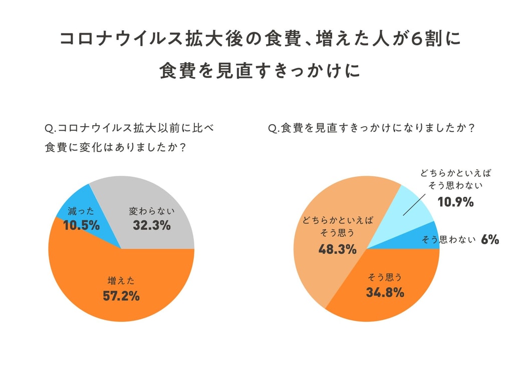 「食費に関する意識調査」結果まとめ　