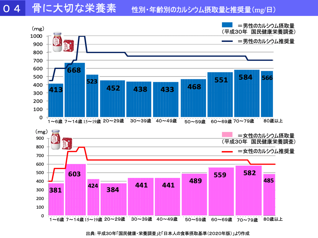 Ca摂取量推奨量