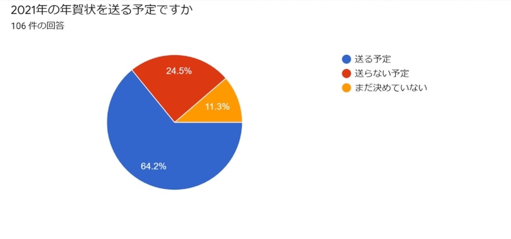 年賀状