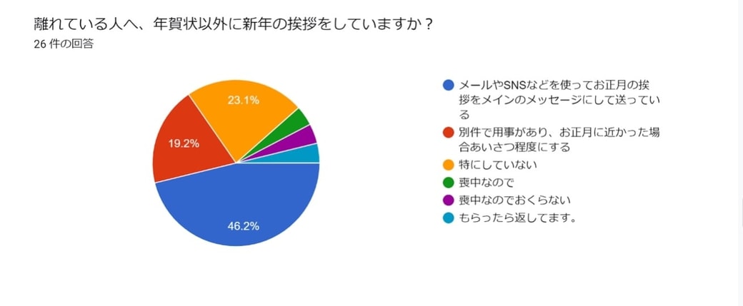 年賀状