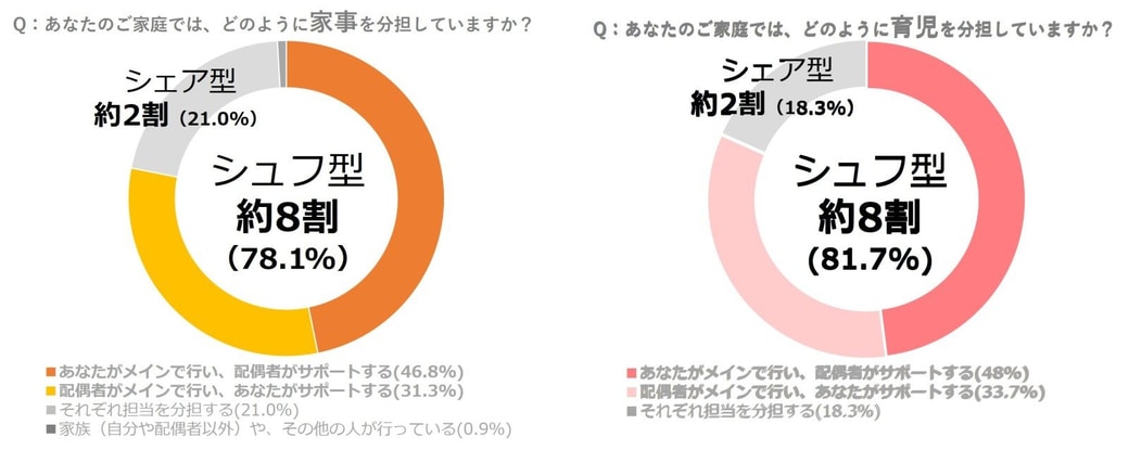 家事はシェア型？　シェフ型？