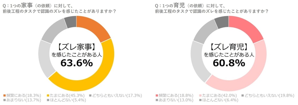 ズレ家事・育児を感じる人