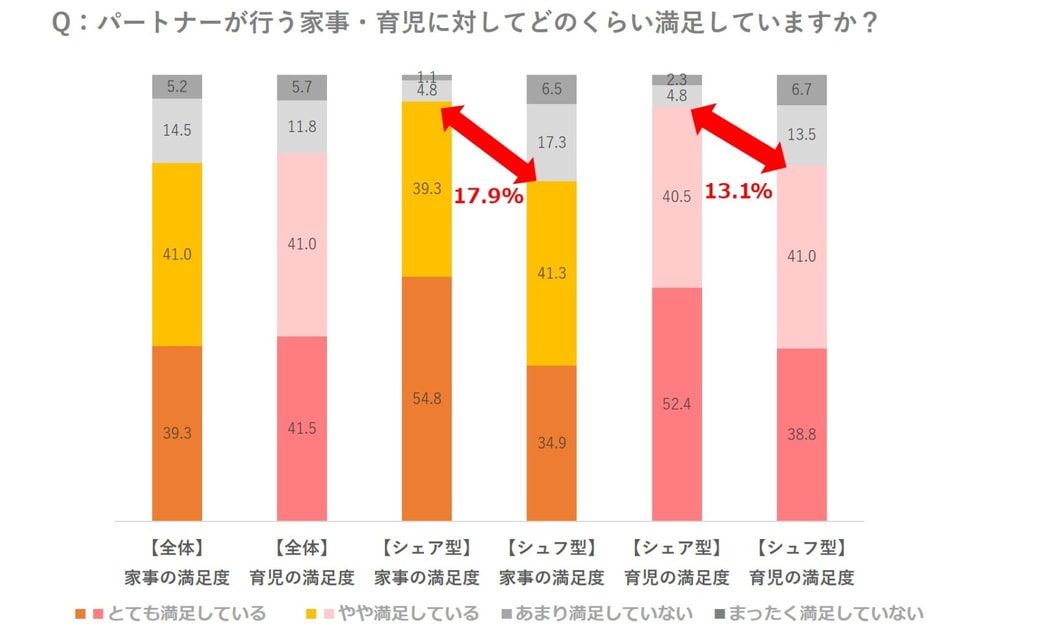 シェア型分担の方が満足度が高い