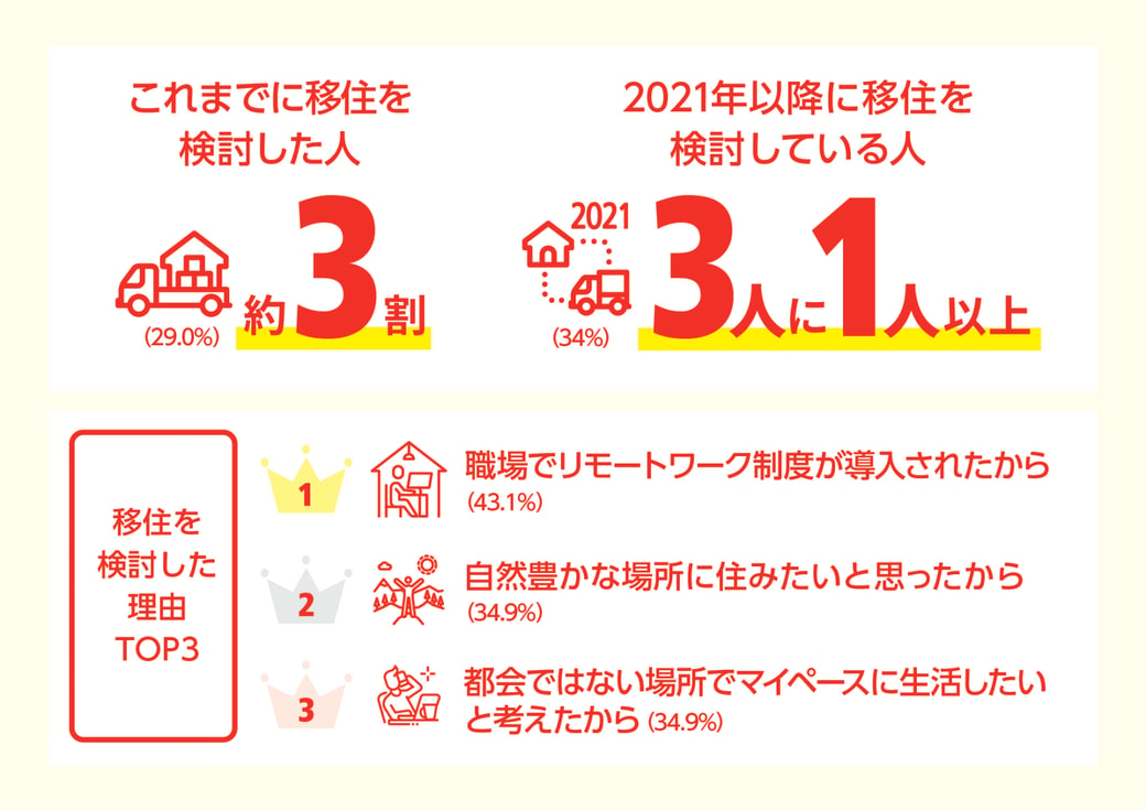 3人に1人は移住検討