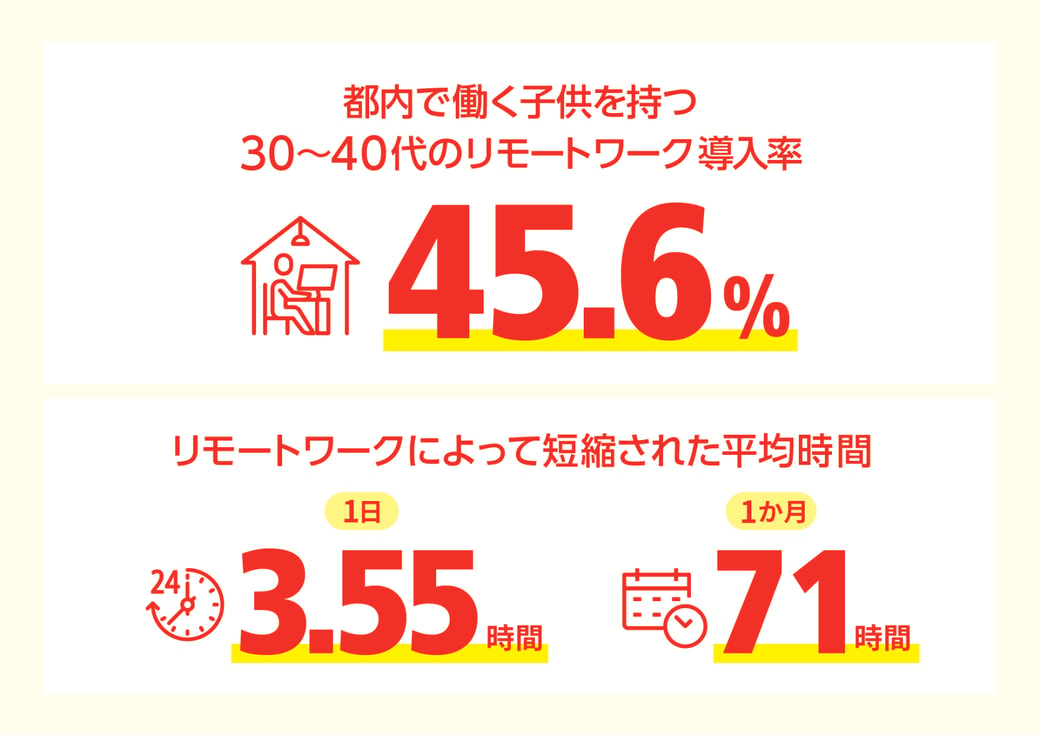 リモートワークと節約時間