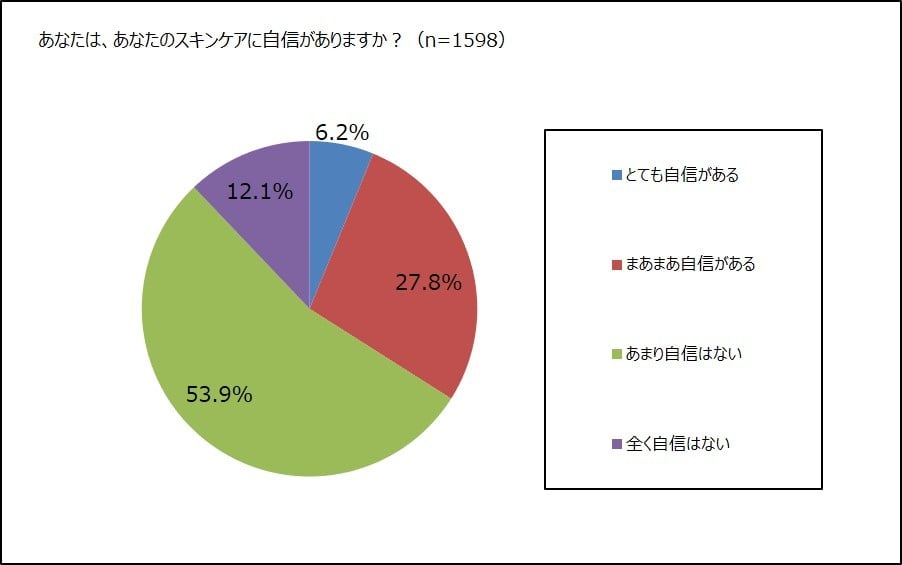 スキンケアに自信がない