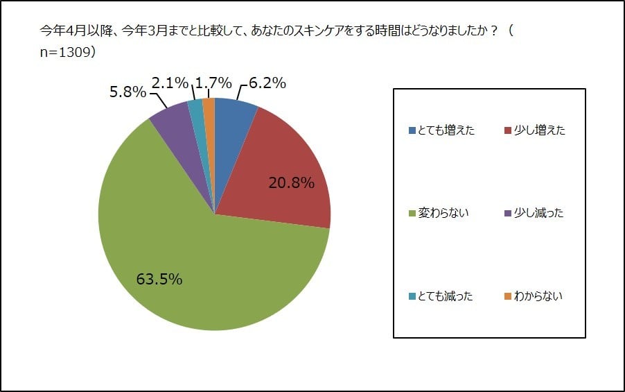 コロナ禍でスキンケア増えた