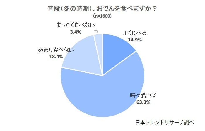 おでん