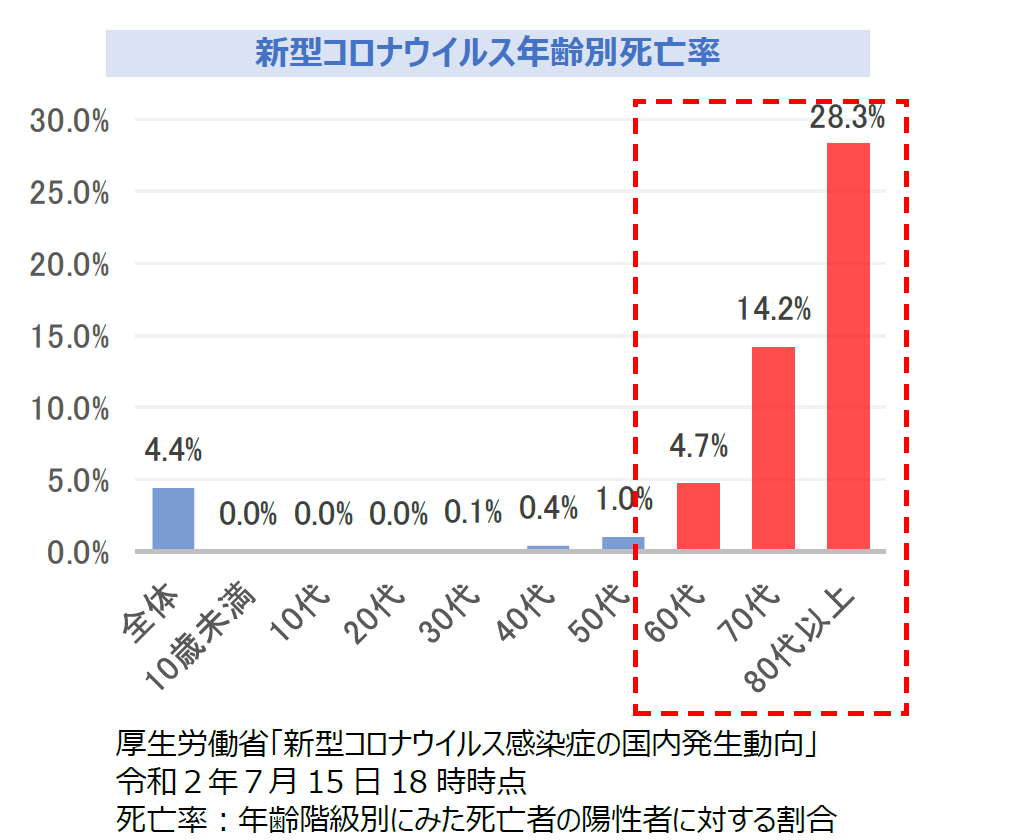 新型コロナウイルス年齢別死亡率