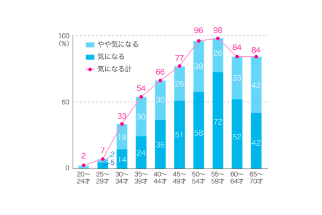 白髪についての調査