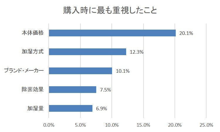 加湿器選びの重視ポイント