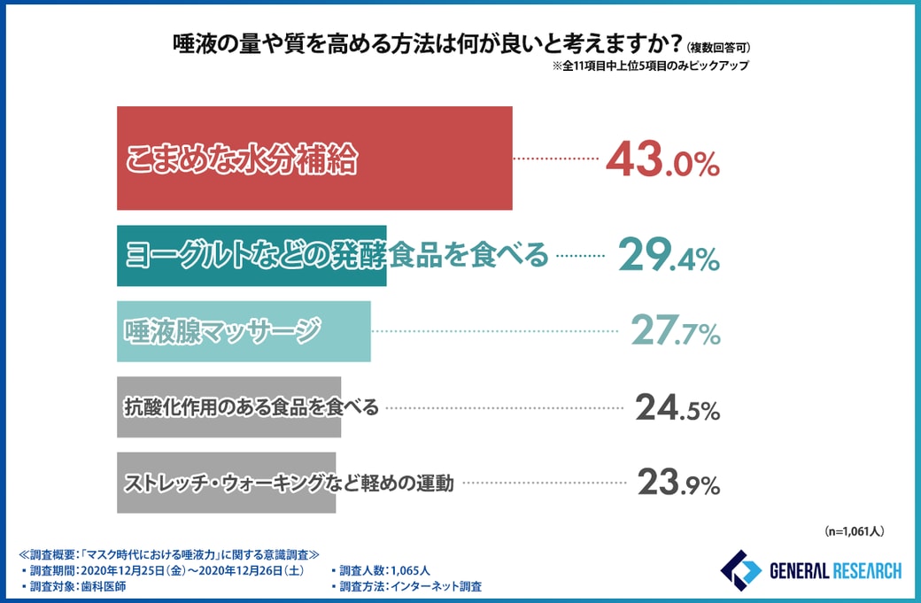 唾液力を高めるには