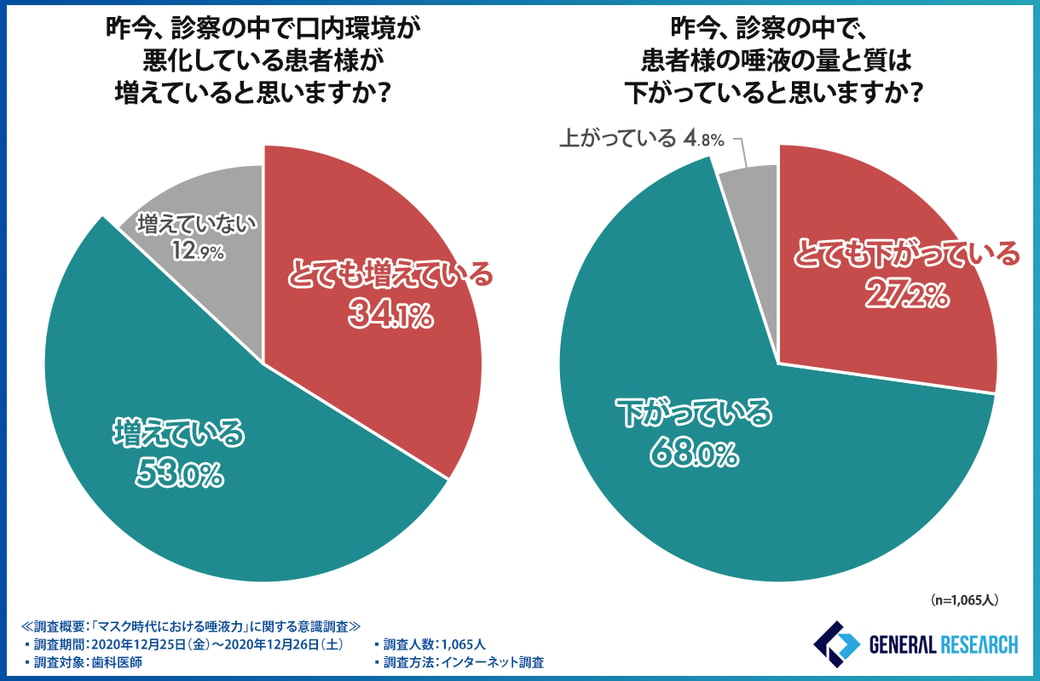 昨今、診察の中で口内環境が悪化している患者様が増えていると思いますか？