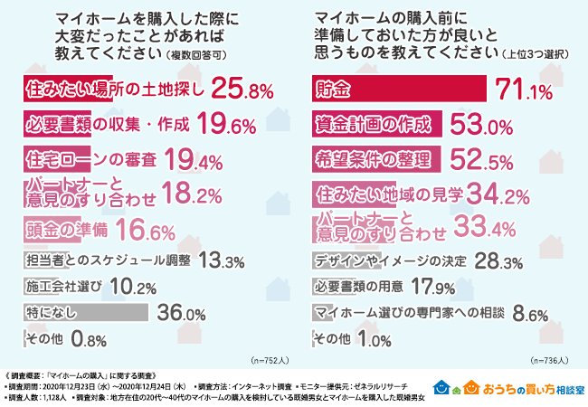 GOEN株式会社「マイホームの購入」に関する調査