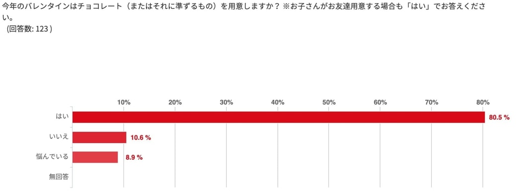 バレンタインアンケート結果