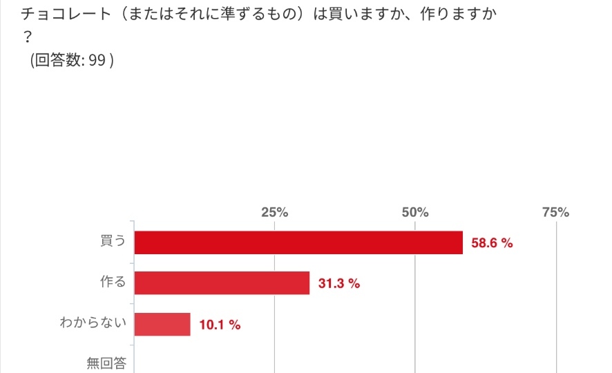 バレンタインアンケート結果
