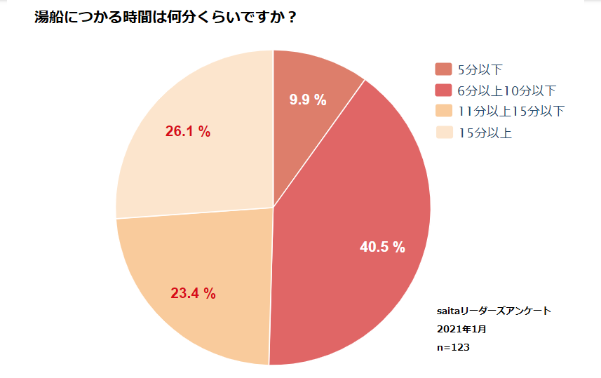 お風呂に浸かる時間