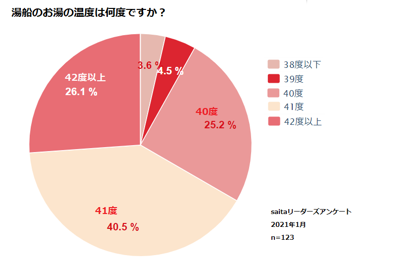 湯船のお湯の温度