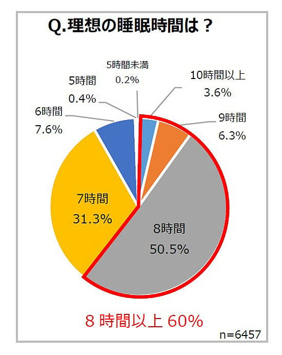 理想は8時間以上寝たい