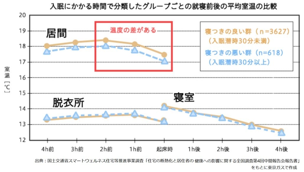 入眠時間長い人ほど居間の室温が低い