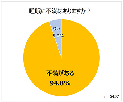 9割が睡眠に不満がある！