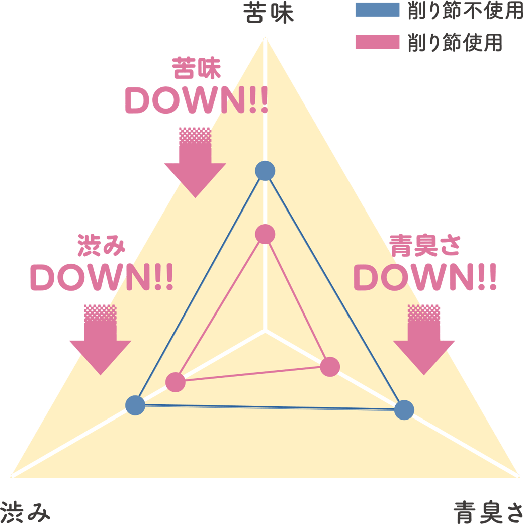 野菜をおいしくする効果のグラフ