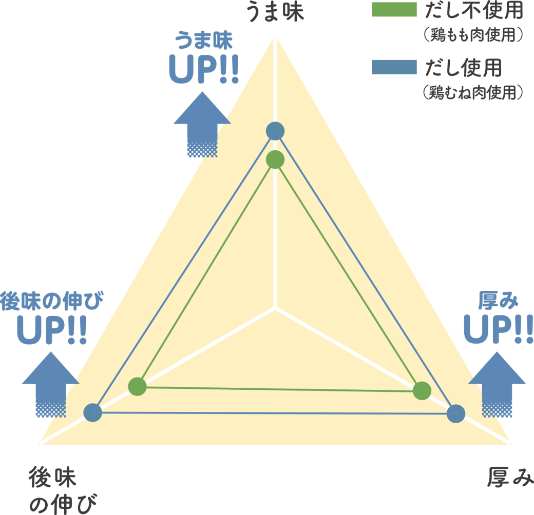 ヘルシーでうま味アップのグラフ