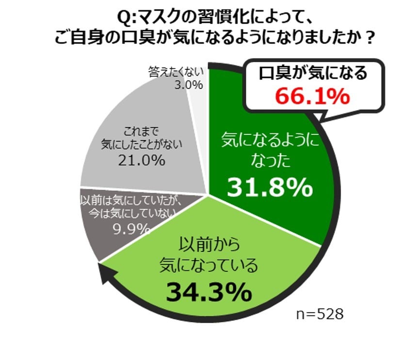 口臭が気になる人のグラフ