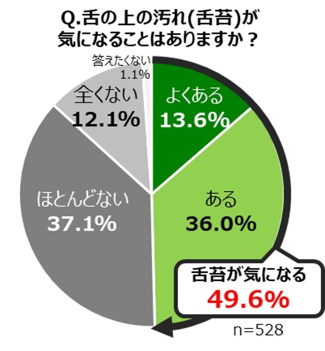 下の汚れが気になることがありますか？のグラフ