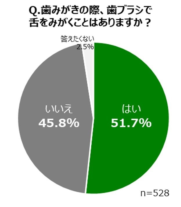 歯ブラシで舌磨きをすることがありますか？のグラフ