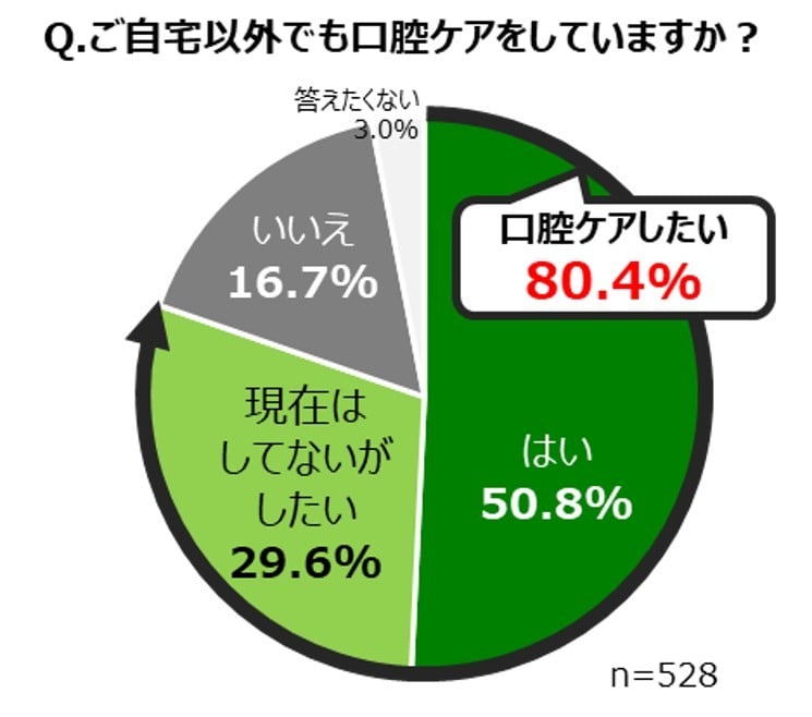 8割が口腔ケアしたい！のグラフ