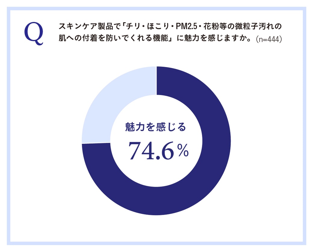 微粒子対策への興味のグラフ