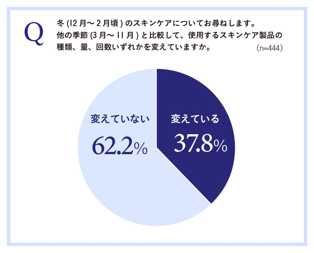 冬のスキンケアについてグラフ