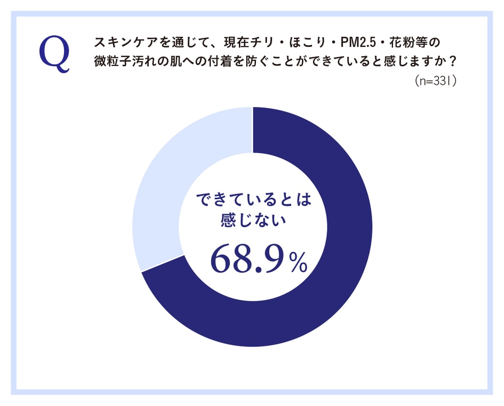 微粒子対策ができているかのグラフ