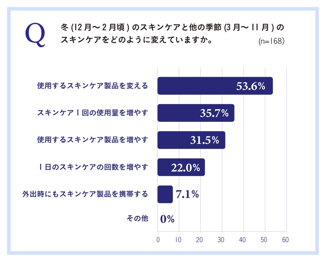 冬のスキンケアどのように変えているかグラフ