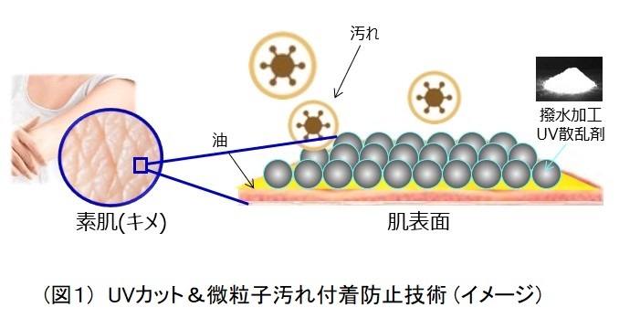 微粒子汚れ付着防止のイメージイラスト