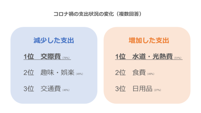 「コロナ禍の個人の家計実態調査2021」